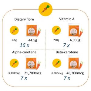 vegheet nutrition carrot